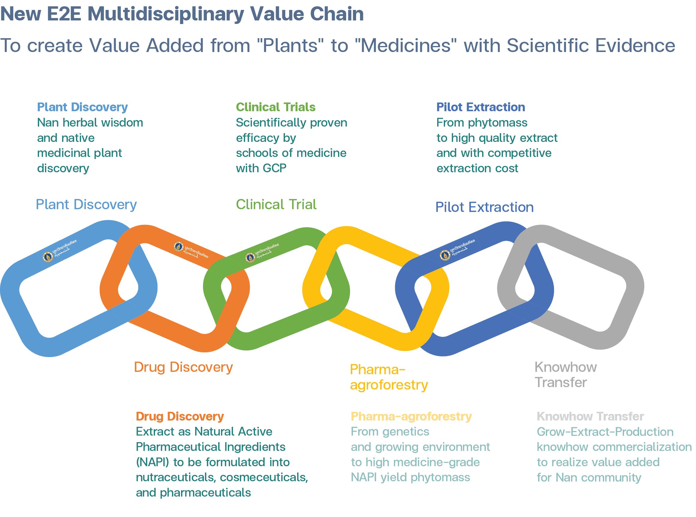 E2E Value Chain